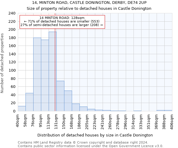 14, MINTON ROAD, CASTLE DONINGTON, DERBY, DE74 2UP: Size of property relative to detached houses in Castle Donington