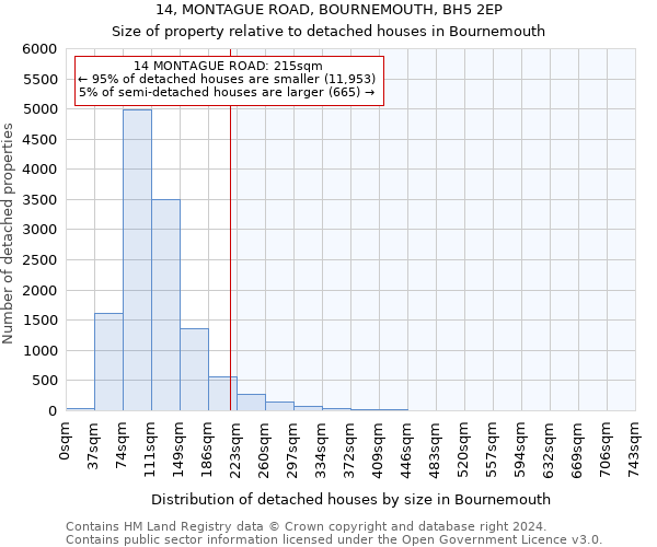 14, MONTAGUE ROAD, BOURNEMOUTH, BH5 2EP: Size of property relative to detached houses in Bournemouth
