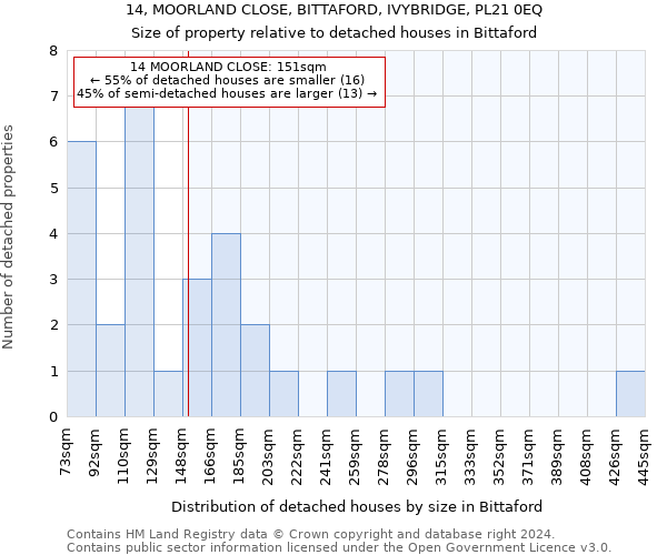 14, MOORLAND CLOSE, BITTAFORD, IVYBRIDGE, PL21 0EQ: Size of property relative to detached houses in Bittaford