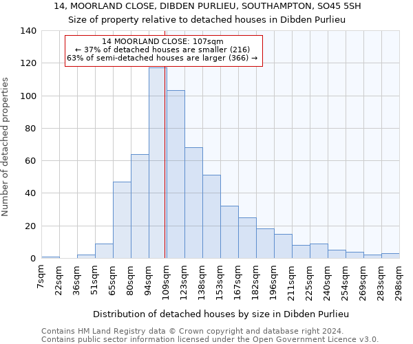 14, MOORLAND CLOSE, DIBDEN PURLIEU, SOUTHAMPTON, SO45 5SH: Size of property relative to detached houses in Dibden Purlieu