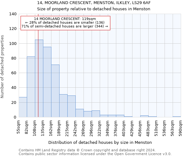14, MOORLAND CRESCENT, MENSTON, ILKLEY, LS29 6AF: Size of property relative to detached houses in Menston
