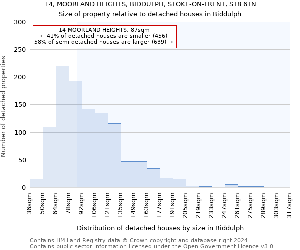 14, MOORLAND HEIGHTS, BIDDULPH, STOKE-ON-TRENT, ST8 6TN: Size of property relative to detached houses in Biddulph