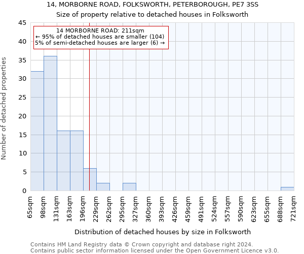 14, MORBORNE ROAD, FOLKSWORTH, PETERBOROUGH, PE7 3SS: Size of property relative to detached houses in Folksworth
