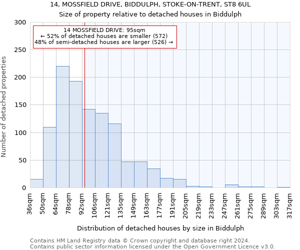 14, MOSSFIELD DRIVE, BIDDULPH, STOKE-ON-TRENT, ST8 6UL: Size of property relative to detached houses in Biddulph