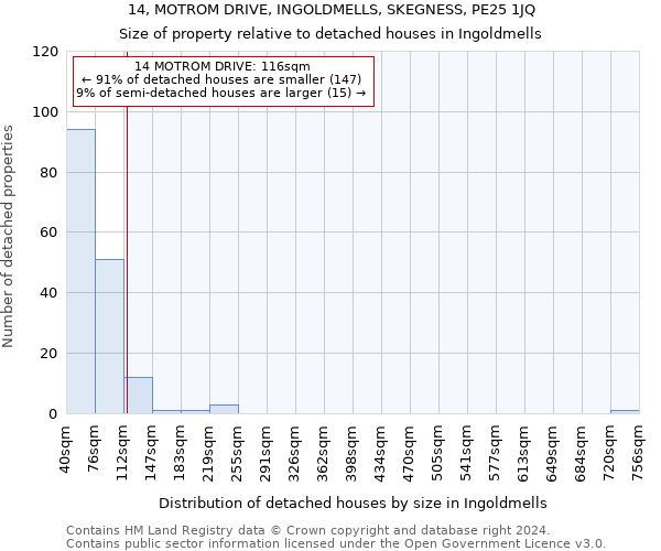14, MOTROM DRIVE, INGOLDMELLS, SKEGNESS, PE25 1JQ: Size of property relative to detached houses in Ingoldmells