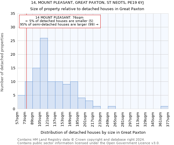 14, MOUNT PLEASANT, GREAT PAXTON, ST NEOTS, PE19 6YJ: Size of property relative to detached houses in Great Paxton