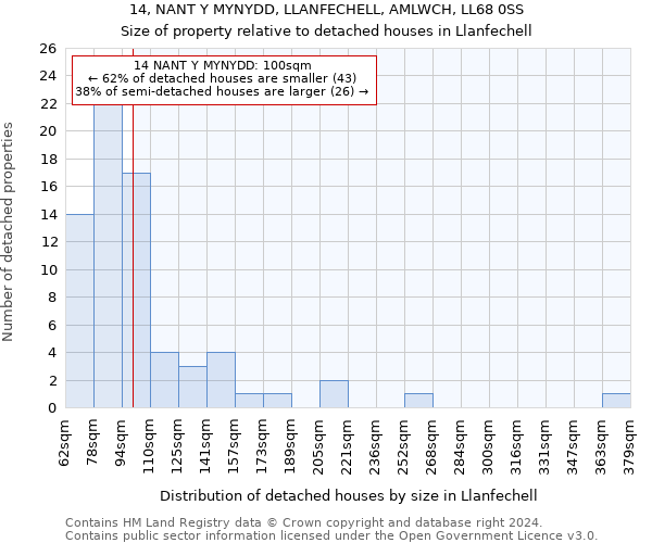 14, NANT Y MYNYDD, LLANFECHELL, AMLWCH, LL68 0SS: Size of property relative to detached houses in Llanfechell