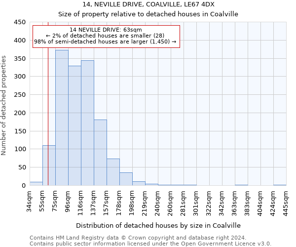 14, NEVILLE DRIVE, COALVILLE, LE67 4DX: Size of property relative to detached houses in Coalville