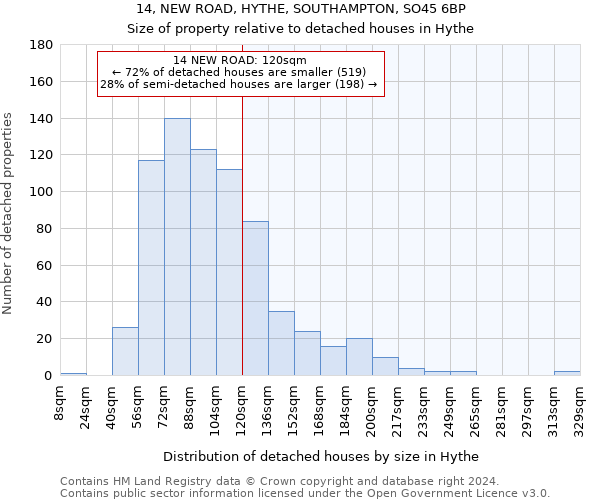 14, NEW ROAD, HYTHE, SOUTHAMPTON, SO45 6BP: Size of property relative to detached houses in Hythe