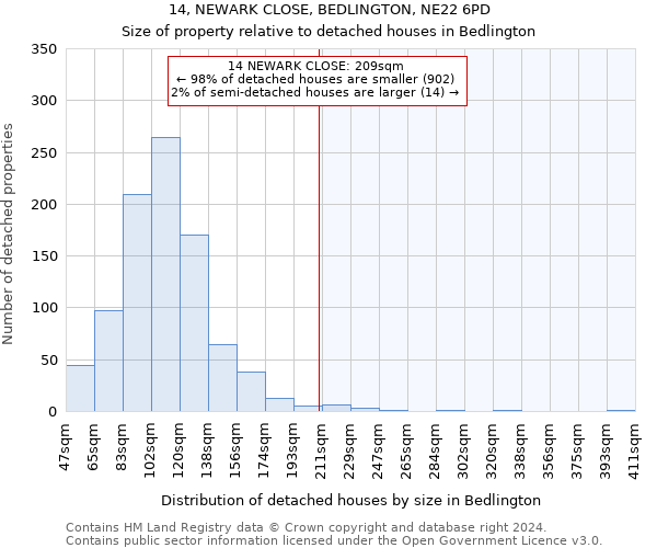 14, NEWARK CLOSE, BEDLINGTON, NE22 6PD: Size of property relative to detached houses in Bedlington