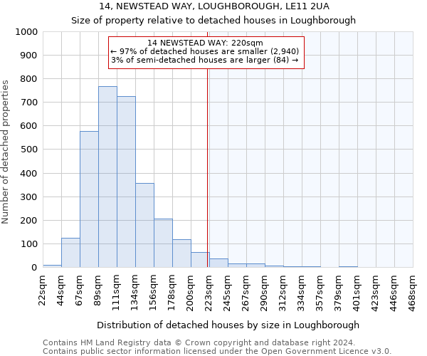 14, NEWSTEAD WAY, LOUGHBOROUGH, LE11 2UA: Size of property relative to detached houses in Loughborough