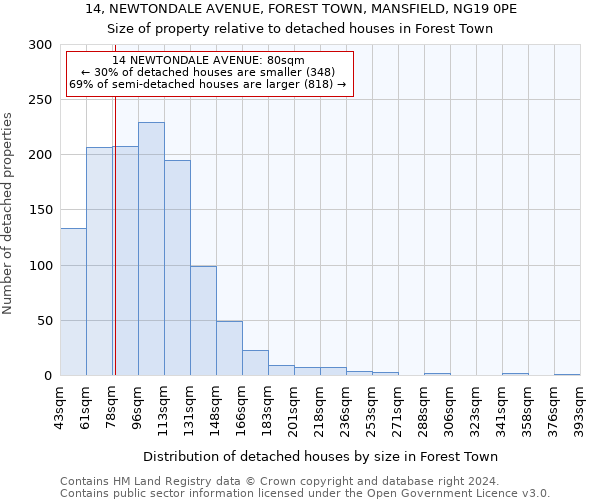 14, NEWTONDALE AVENUE, FOREST TOWN, MANSFIELD, NG19 0PE: Size of property relative to detached houses in Forest Town