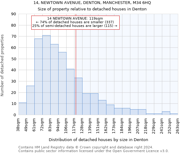 14, NEWTOWN AVENUE, DENTON, MANCHESTER, M34 6HQ: Size of property relative to detached houses in Denton
