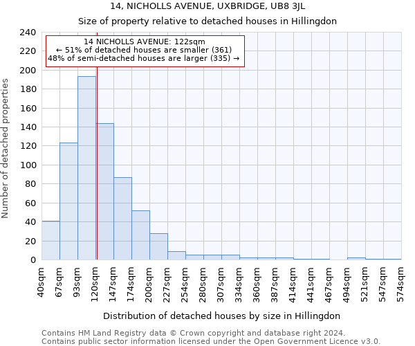 14, NICHOLLS AVENUE, UXBRIDGE, UB8 3JL: Size of property relative to detached houses in Hillingdon