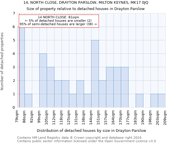 14, NORTH CLOSE, DRAYTON PARSLOW, MILTON KEYNES, MK17 0JQ: Size of property relative to detached houses in Drayton Parslow