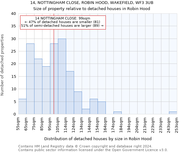 14, NOTTINGHAM CLOSE, ROBIN HOOD, WAKEFIELD, WF3 3UB: Size of property relative to detached houses in Robin Hood