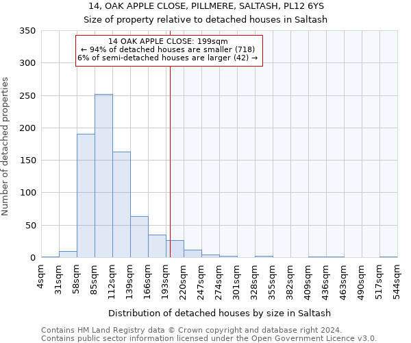 14, OAK APPLE CLOSE, PILLMERE, SALTASH, PL12 6YS: Size of property relative to detached houses in Saltash