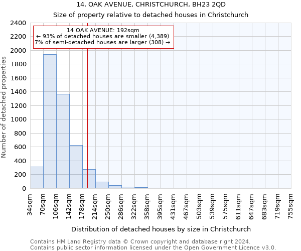 14, OAK AVENUE, CHRISTCHURCH, BH23 2QD: Size of property relative to detached houses in Christchurch