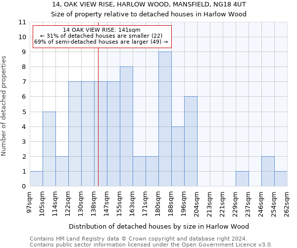 14, OAK VIEW RISE, HARLOW WOOD, MANSFIELD, NG18 4UT: Size of property relative to detached houses in Harlow Wood