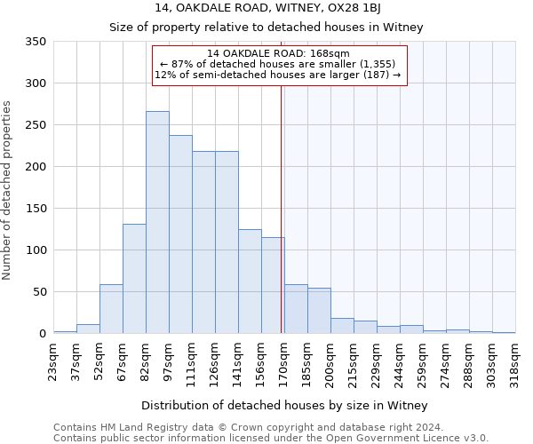 14, OAKDALE ROAD, WITNEY, OX28 1BJ: Size of property relative to detached houses in Witney