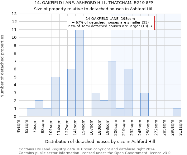 14, OAKFIELD LANE, ASHFORD HILL, THATCHAM, RG19 8FP: Size of property relative to detached houses in Ashford Hill