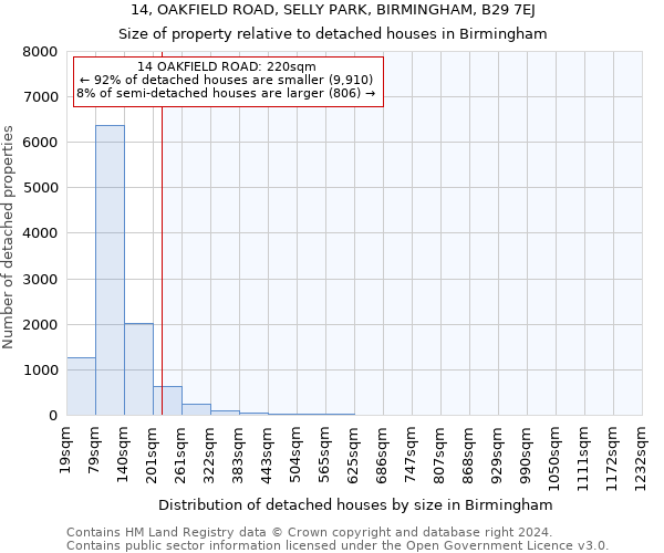 14, OAKFIELD ROAD, SELLY PARK, BIRMINGHAM, B29 7EJ: Size of property relative to detached houses in Birmingham
