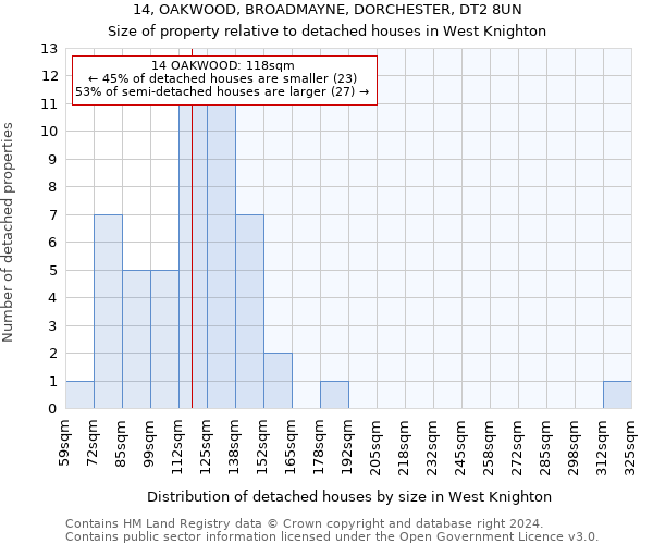 14, OAKWOOD, BROADMAYNE, DORCHESTER, DT2 8UN: Size of property relative to detached houses in West Knighton