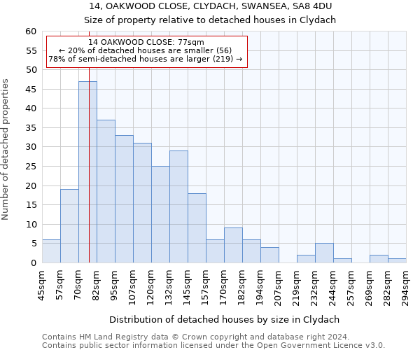14, OAKWOOD CLOSE, CLYDACH, SWANSEA, SA8 4DU: Size of property relative to detached houses in Clydach