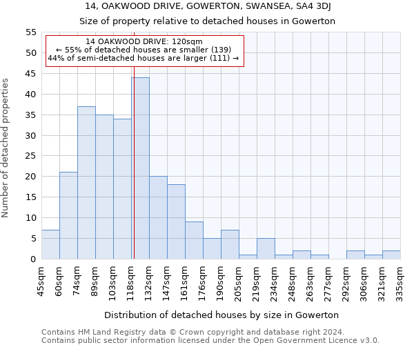 14, OAKWOOD DRIVE, GOWERTON, SWANSEA, SA4 3DJ: Size of property relative to detached houses in Gowerton