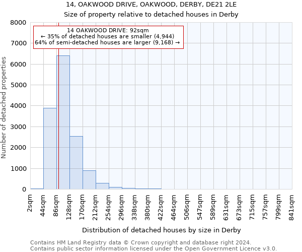14, OAKWOOD DRIVE, OAKWOOD, DERBY, DE21 2LE: Size of property relative to detached houses in Derby