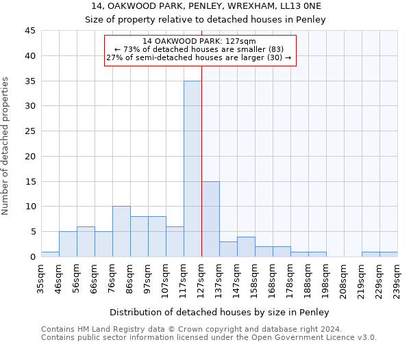 14, OAKWOOD PARK, PENLEY, WREXHAM, LL13 0NE: Size of property relative to detached houses in Penley