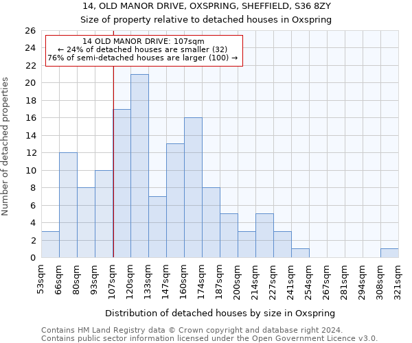 14, OLD MANOR DRIVE, OXSPRING, SHEFFIELD, S36 8ZY: Size of property relative to detached houses in Oxspring