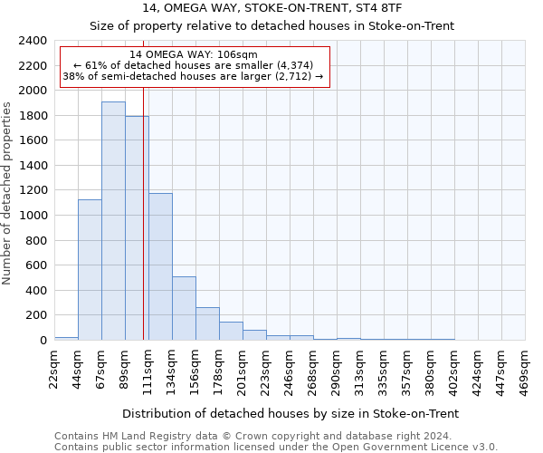 14, OMEGA WAY, STOKE-ON-TRENT, ST4 8TF: Size of property relative to detached houses in Stoke-on-Trent