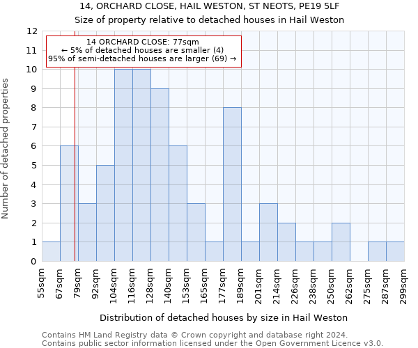 14, ORCHARD CLOSE, HAIL WESTON, ST NEOTS, PE19 5LF: Size of property relative to detached houses in Hail Weston