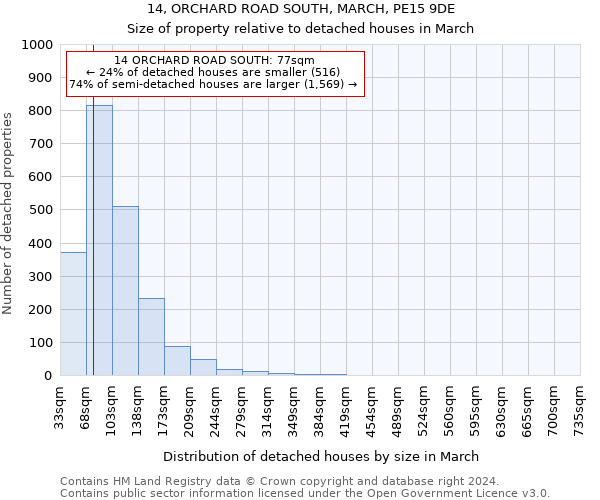 14, ORCHARD ROAD SOUTH, MARCH, PE15 9DE: Size of property relative to detached houses in March