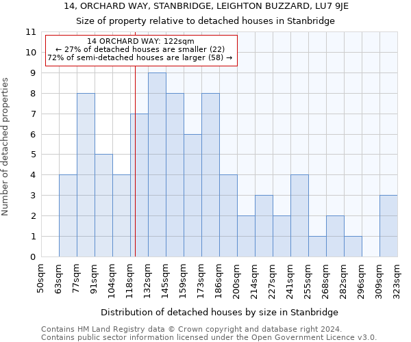 14, ORCHARD WAY, STANBRIDGE, LEIGHTON BUZZARD, LU7 9JE: Size of property relative to detached houses in Stanbridge