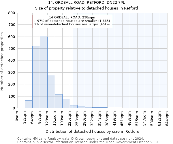 14, ORDSALL ROAD, RETFORD, DN22 7PL: Size of property relative to detached houses in Retford