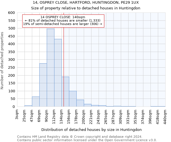 14, OSPREY CLOSE, HARTFORD, HUNTINGDON, PE29 1UX: Size of property relative to detached houses in Huntingdon