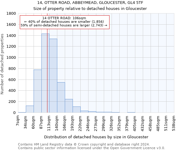 14, OTTER ROAD, ABBEYMEAD, GLOUCESTER, GL4 5TF: Size of property relative to detached houses in Gloucester