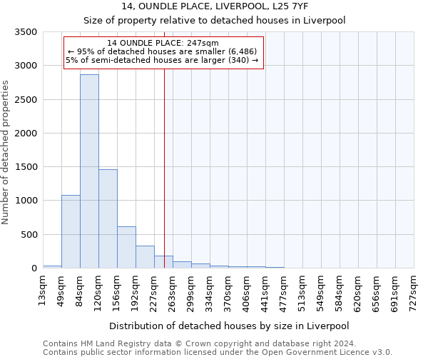 14, OUNDLE PLACE, LIVERPOOL, L25 7YF: Size of property relative to detached houses in Liverpool