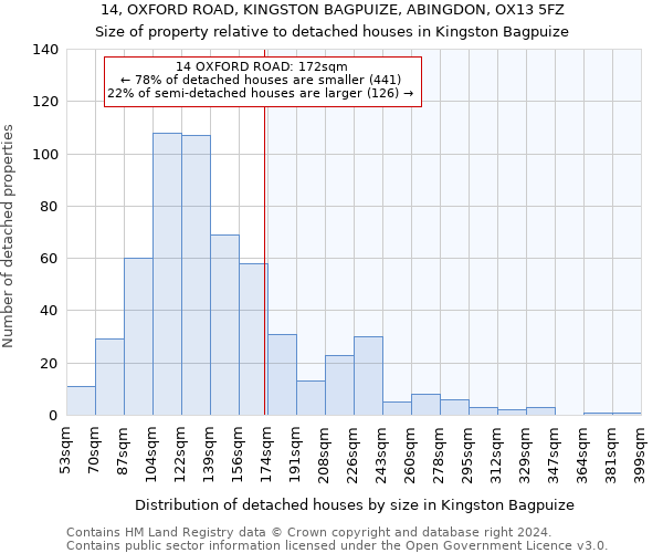 14, OXFORD ROAD, KINGSTON BAGPUIZE, ABINGDON, OX13 5FZ: Size of property relative to detached houses in Kingston Bagpuize