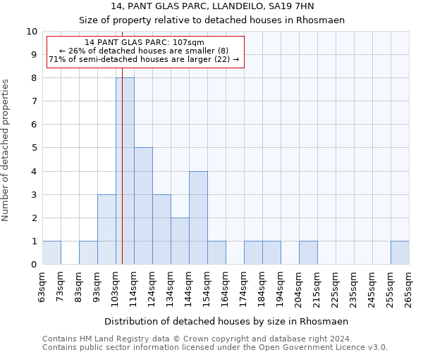 14, PANT GLAS PARC, LLANDEILO, SA19 7HN: Size of property relative to detached houses in Rhosmaen