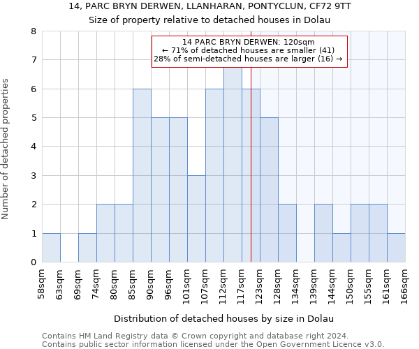 14, PARC BRYN DERWEN, LLANHARAN, PONTYCLUN, CF72 9TT: Size of property relative to detached houses in Dolau