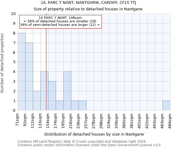 14, PARC Y NANT, NANTGARW, CARDIFF, CF15 7TJ: Size of property relative to detached houses in Nantgarw
