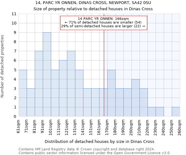 14, PARC YR ONNEN, DINAS CROSS, NEWPORT, SA42 0SU: Size of property relative to detached houses in Dinas Cross