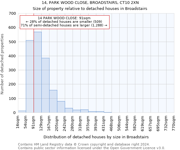 14, PARK WOOD CLOSE, BROADSTAIRS, CT10 2XN: Size of property relative to detached houses in Broadstairs