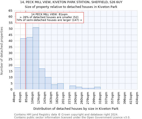14, PECK MILL VIEW, KIVETON PARK STATION, SHEFFIELD, S26 6UY: Size of property relative to detached houses in Kiveton Park
