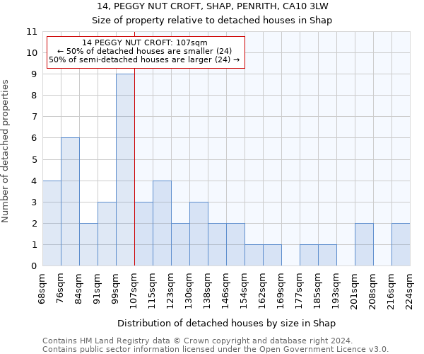 14, PEGGY NUT CROFT, SHAP, PENRITH, CA10 3LW: Size of property relative to detached houses in Shap