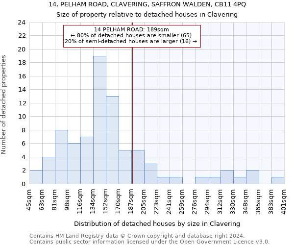 14, PELHAM ROAD, CLAVERING, SAFFRON WALDEN, CB11 4PQ: Size of property relative to detached houses in Clavering