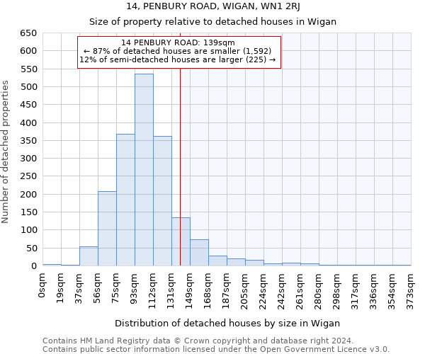 14, PENBURY ROAD, WIGAN, WN1 2RJ: Size of property relative to detached houses in Wigan